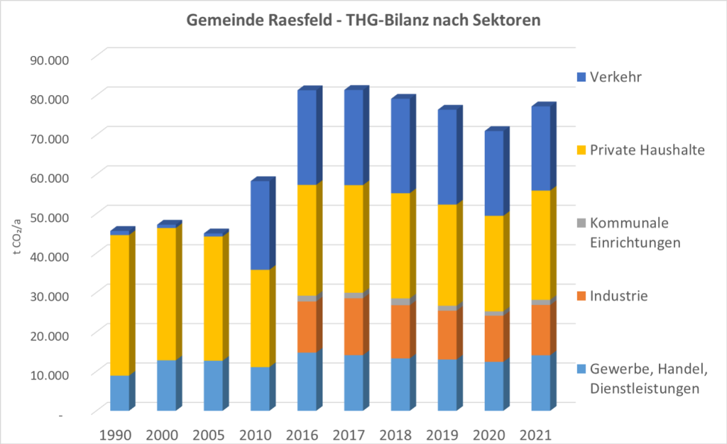 THG-Bilanz der Gemeinde Raesfeld nach Sektoren 1990-2021, eigene Darstellung