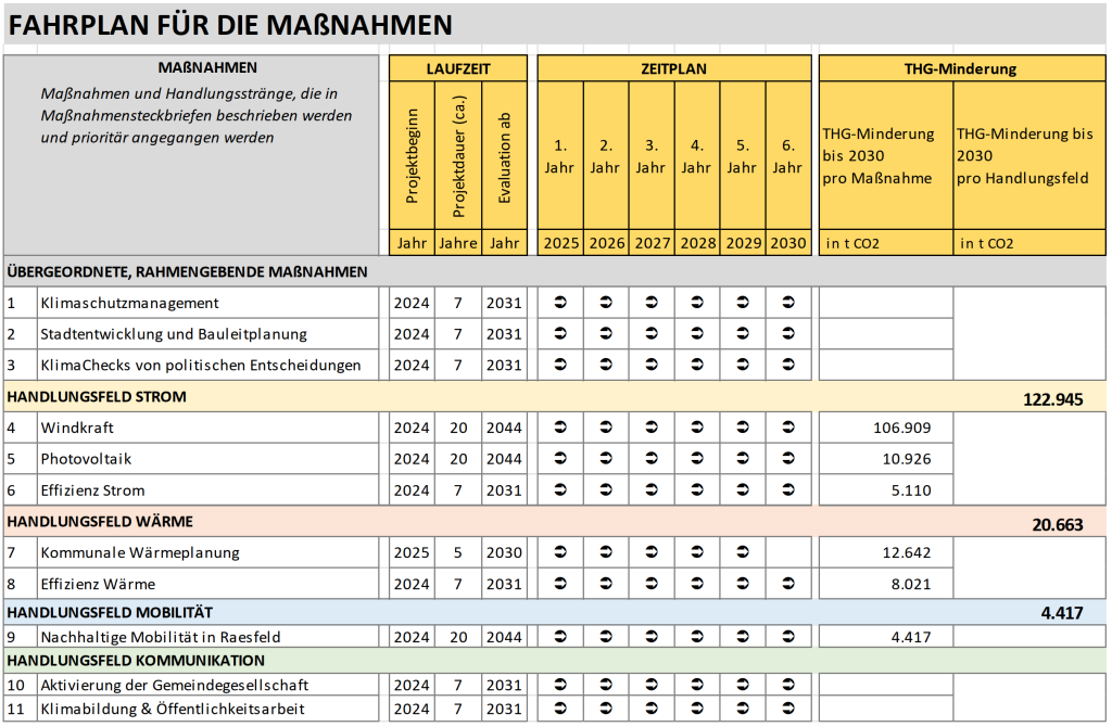 Maßnahmenübersicht für die Gemeinde Raesfeld, eigene Darstellung